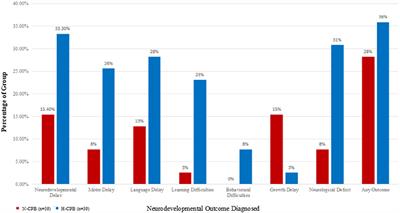 Part II. Comparison of Neurodevelopmental Outcomes Between Normothermic and Hypothermic Pediatric Cardiopulmonary Bypass